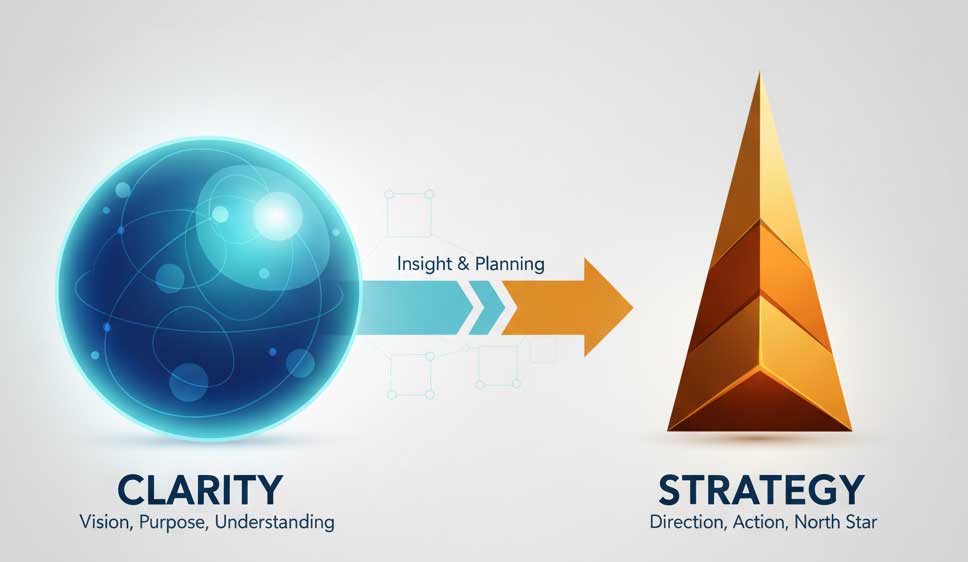 Our Approach — From Clarity to Strategy Our Approach — From Clarity to Strategy