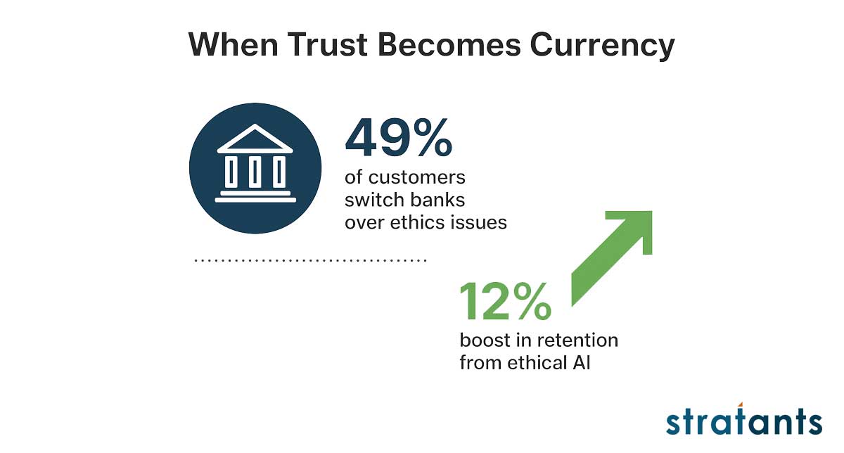 Mis-selling doesn’t just cause financial loss — it erodes the emotional fabric of loyalty. According to a Deloitte survey, • 49% of customers switch banks due to perceived ethical lapses. In contrast, ethical and transparent AI systems can boost customer retention by up to 12%.