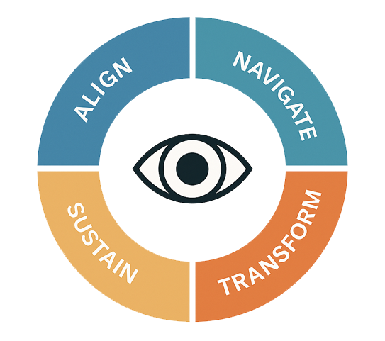 The ANTS Framework (Align–Navigate–Transform–Sustain) is central to how we work