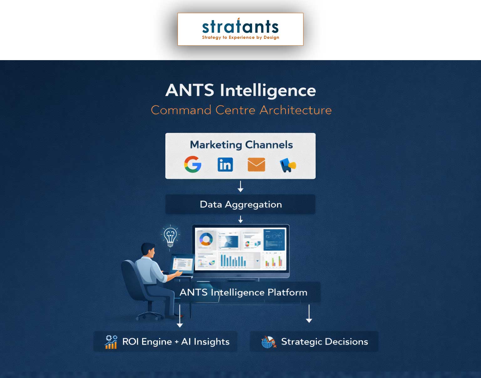 ANTS Intelligence Command Centre Architecture — from Marketing Channels through Data Aggregation to the ANTS Intelligence Platform and ROI Engine