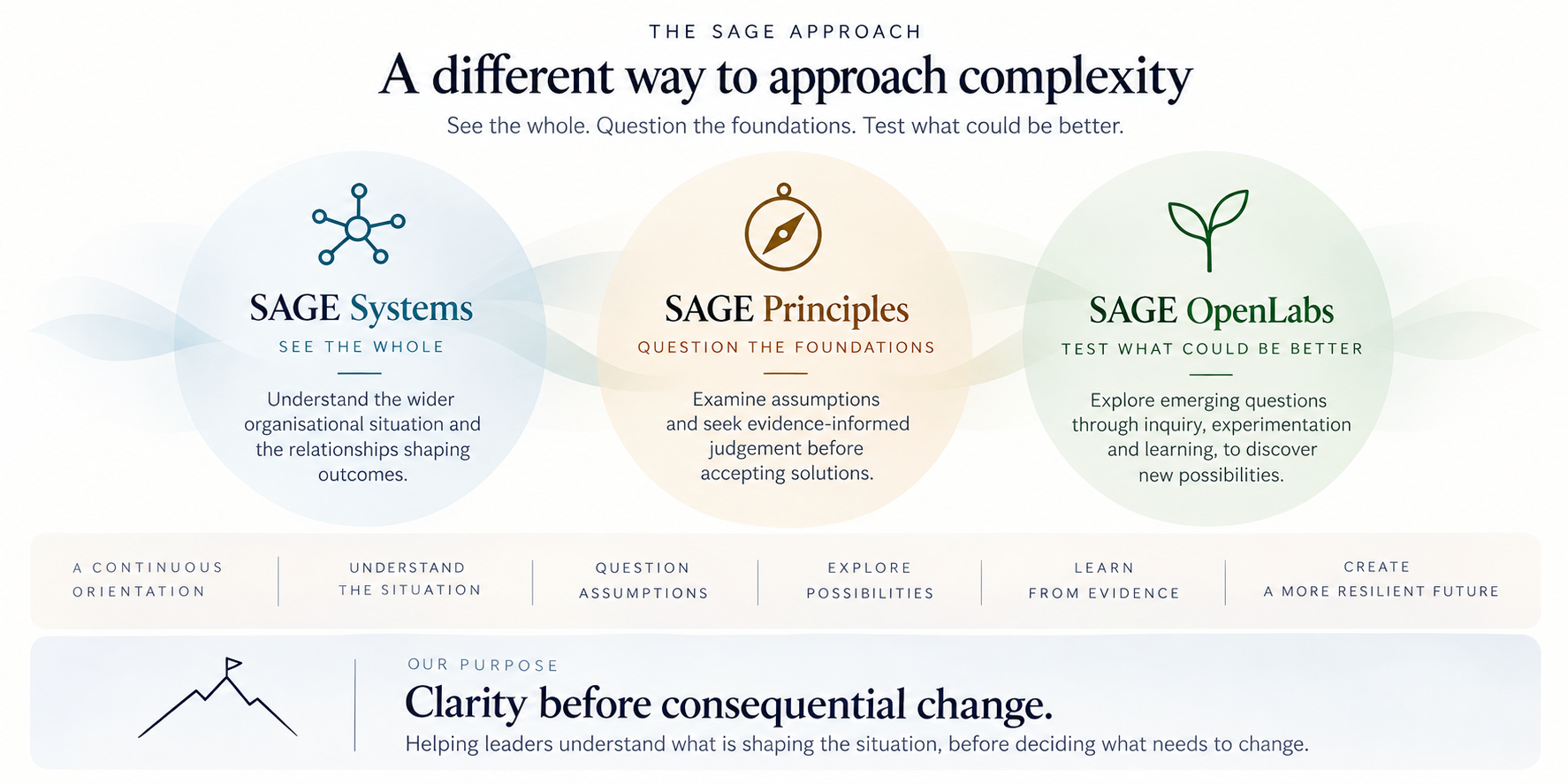 The SAGE Approach — three complementary orientations: SAGE Systems (see the whole), SAGE Principles (question the foundations), SAGE OpenLabs (test what could be better)
