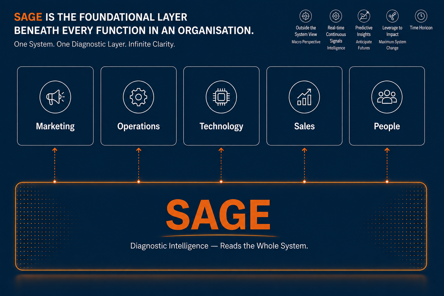 SAGE is the foundational diagnostic layer beneath Marketing, Operations, Technology, Sales and People
